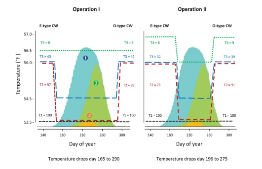 illustration from Targeting River Operations to the Critical Thermal Window of Fish Incubation article