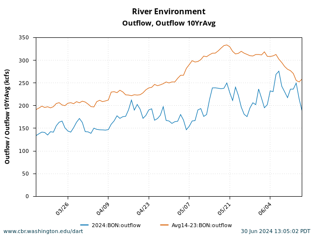 graph Bonneville Outflow March 15 - June 15 current year with 10 Year Average