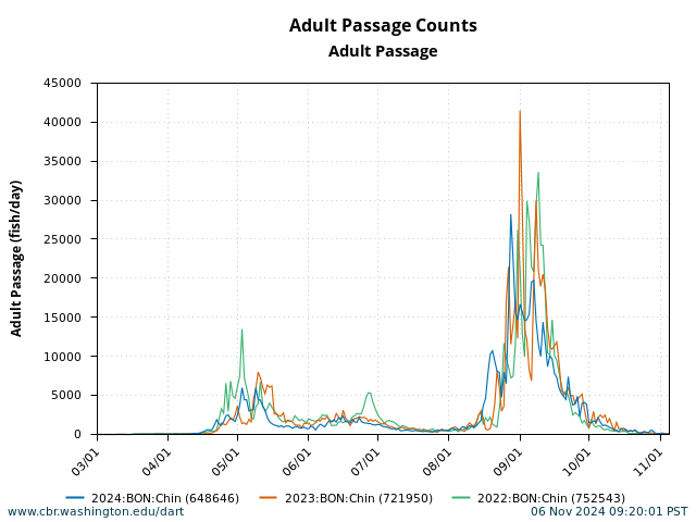 Adult Passage Counts Graphics and Text graph