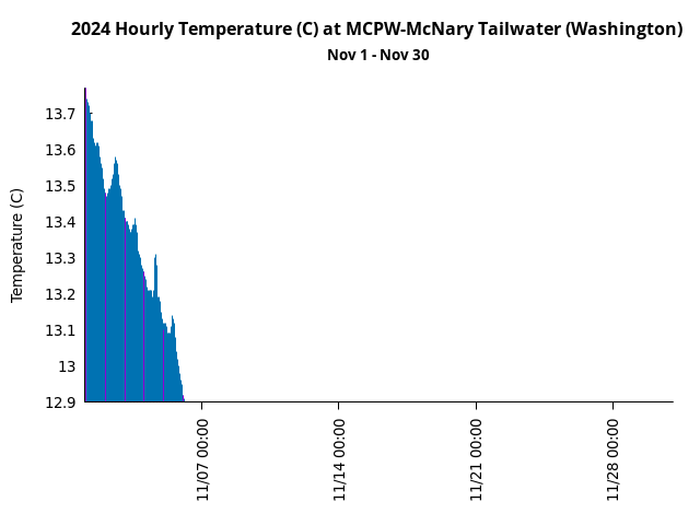 Hourly Water Quality Monitor graph