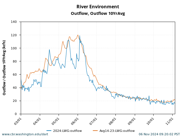 River Environment Graphics and Text graph