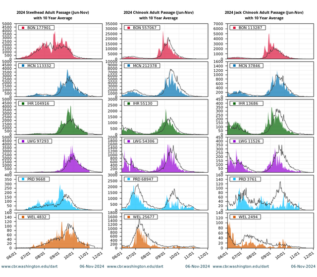 Adult Passage Counts Quick Look Steelhead Chinook Jack Chinook combined graph