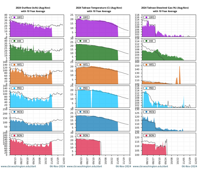 River Environment Quick Look Outflow, Water Temperature, Dissolved Gas combined graph