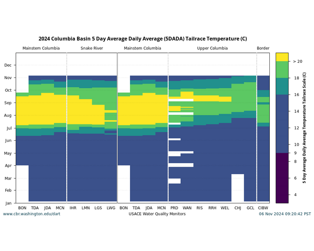 Columbia Basin Conditions single year all locations temperature biologic scale graph