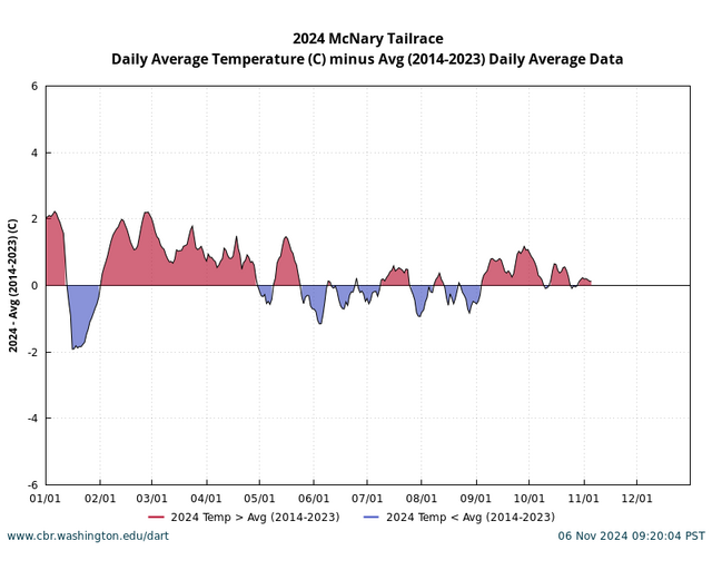 Columbia Basin Conditions single location comparison current year to 10 year average graph