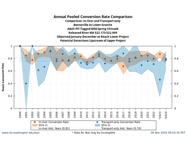 PIT Tag Adult Returns Conversion Rate In-River versus Transport graph