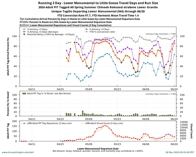 PIT Tag Adult Reach Distribution and Delay graph