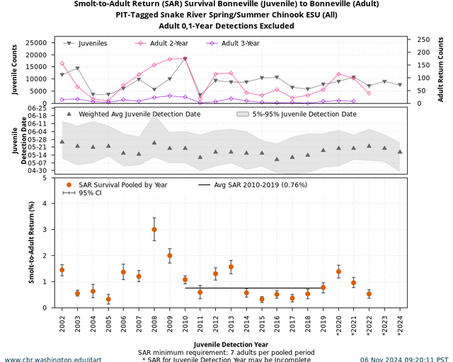 Smolt-to-Adult Return (SAR) Survival for ESU/DPS Populations graph