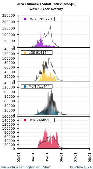 Smolt Index Yearling Chinook Lower Granite, Little Goose, McNary, and Bonneville