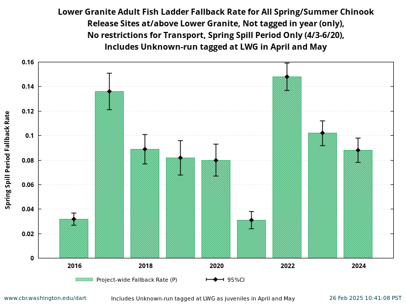 Lower Granite Chinook Fallback Rate during Spring Spill Period 4/3-6/20 historical and current year