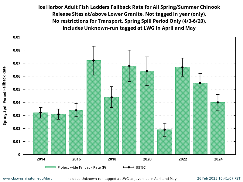 Ice Harbor Chinook Fallback Rate during Spring Spill Period 4/3-6/20 historical and current year