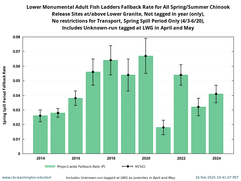 Lower Monumental Chinook Fallback Rate during Spring Spill Period 4/3-6/20 historical and current year