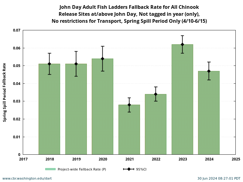 John Day Chinook Fallback Rate during Spring Spill Period 4/10-6/15 historical and current year