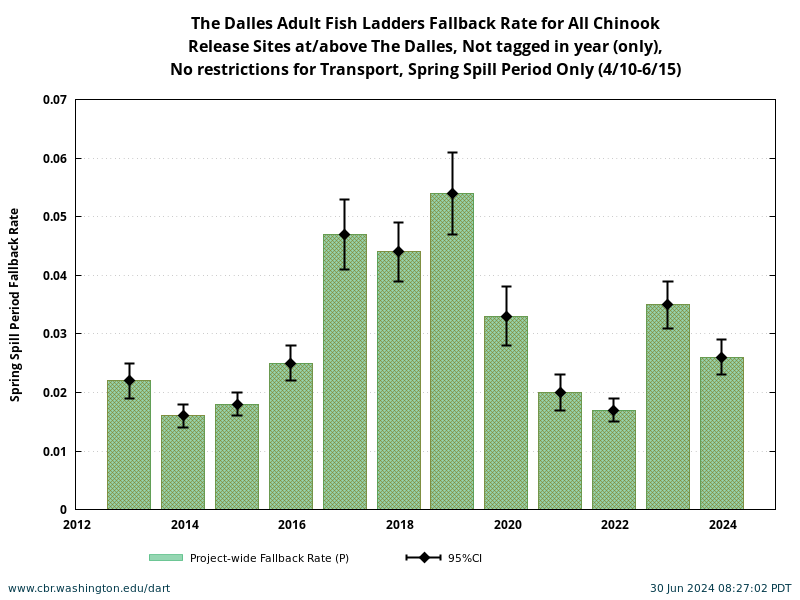 The Dalles Chinook Fallback Rate during Spring Spill Period 4/10-6/15 historical and current year