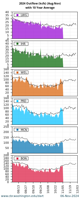 River Environment Outflow Lower Granite, Ice Harbor, Wells, Priest Rapids, McNary, Bonneville