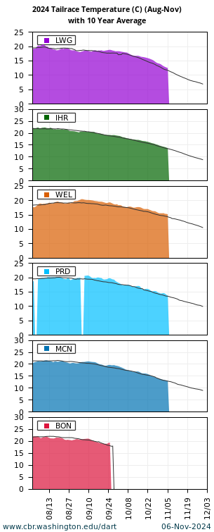 River Environment Temperature (C) Lower Granite, Ice Harbor, Wells, Priest Rapids, McNary, Bonneville