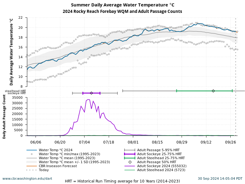 Rocky Reach Forebay WQM Summer Water Temperature 6/1 to 9/30 current year with forecasted and historical data. Sockeye and Steelhead adult passage counts current year with average of 10 years historical run timing.