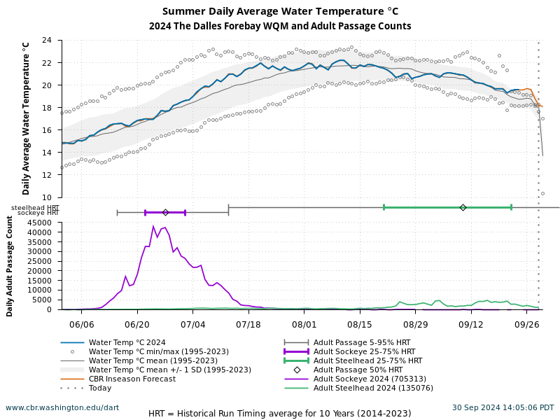 The Dalles Forebay WQM Summer Water Temperature 6/1 to 9/30 current year with forecasted and historical data. Sockeye and Steelhead adult passage counts current year with average of 10 years historical run timing.