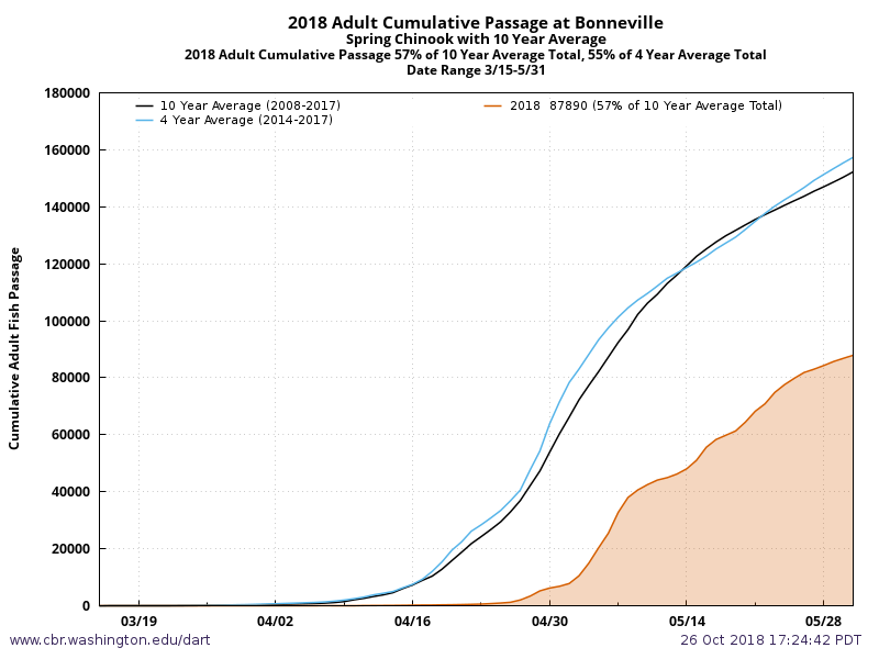 Example Adult Cumulative Passage with 10 Year Average