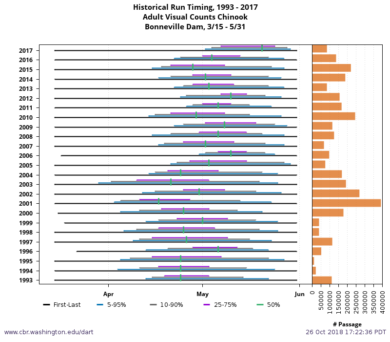 Example Adult Passage Historical Run Timing