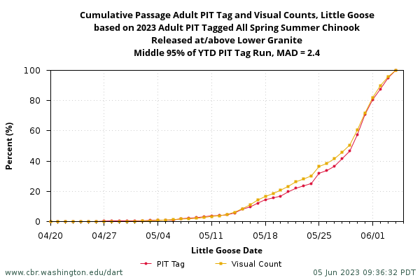 example Cumulative Passage at the upper project for Adult PIT Tag and Adult Visual Counts graph