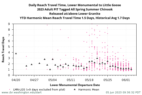 example Daily Reach Travel Time graph