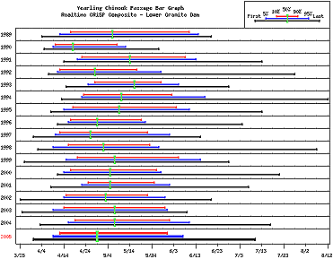 Passage Prediction with Historical Timing Plot