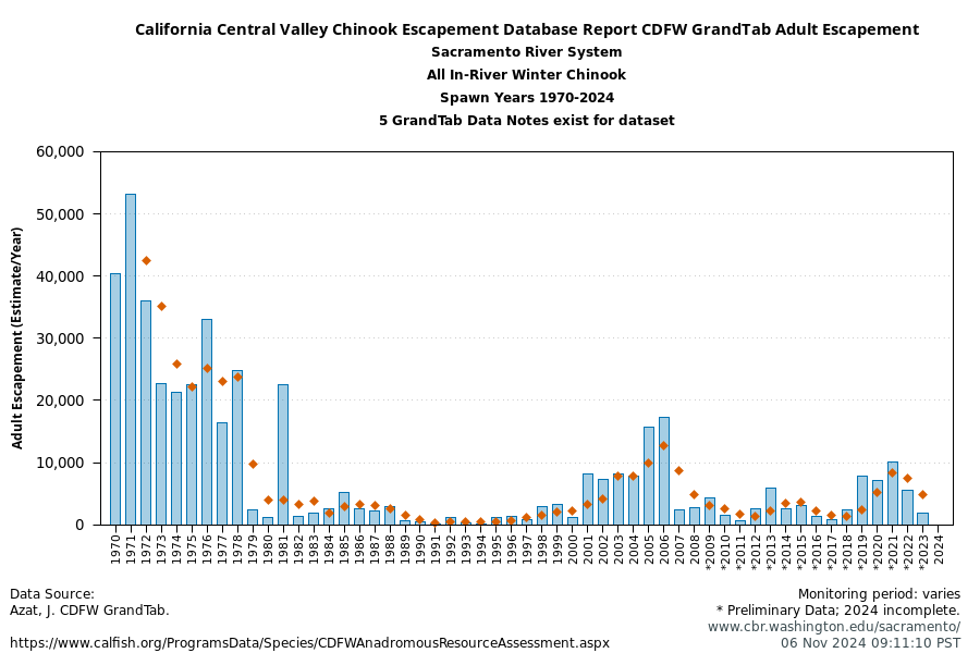 plot CDFW Grandtab Escapement All In-River Winter run Chinook Sacramento River System