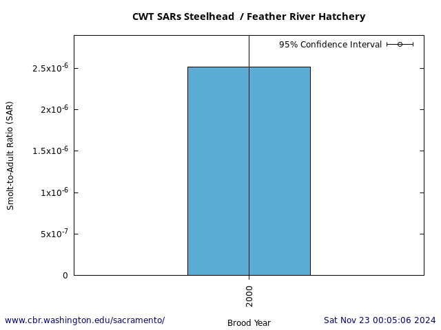 graph  Steelhead Feather River Hatchery