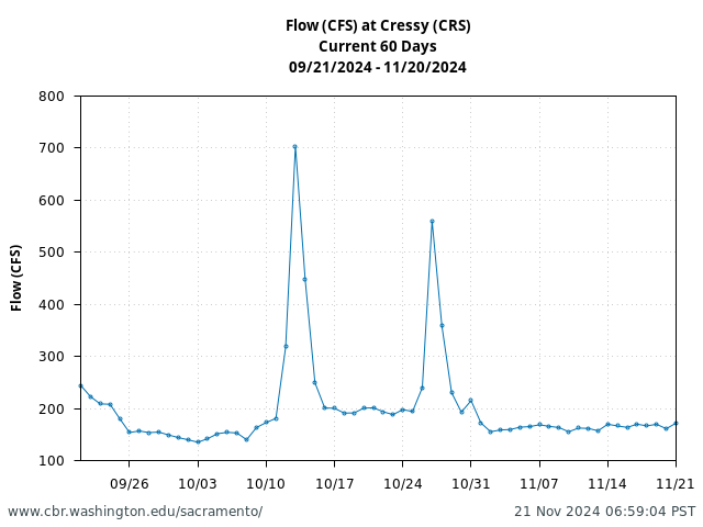 Plot of 60 Days current conditions Flow (CFS) at Cressy (CRS)