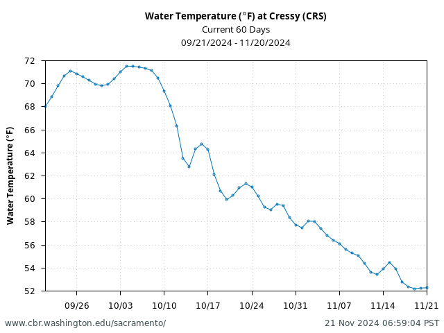 Plot of 60 Days current conditions Water Temperature (°F) at Cressy (CRS)