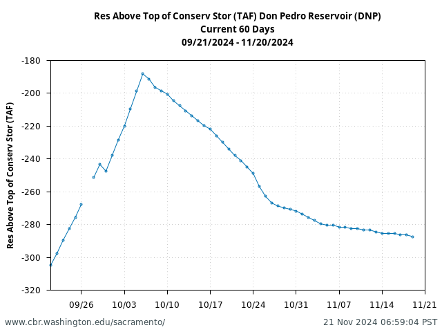 Plot of 60 Days current conditions Res Above Top of Conserv Stor (TAF) Don Pedro Reservoir (DNP)