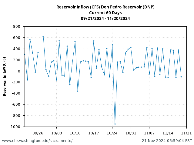 Plot of 60 Days current conditions Reservoir Inflow (CFS) Don Pedro Reservoir (DNP)