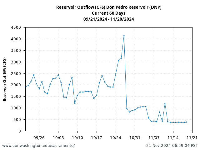 Plot of 60 Days current conditions Reservoir Outflow (CFS) Don Pedro Reservoir (DNP)