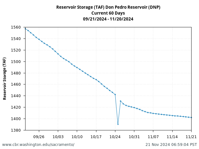 Plot of 60 Days current conditions Reservoir Storage (TAF) Don Pedro Reservoir (DNP)