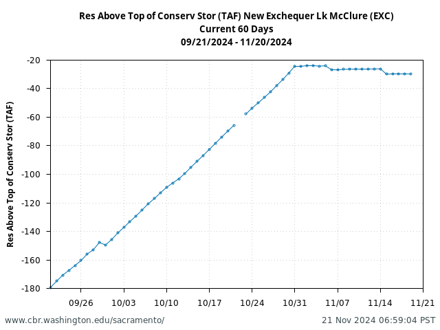 Plot of 60 Days current conditions Res Above Top of Conserv Stor (TAF) New Exchequer Lk McClure (EXC)