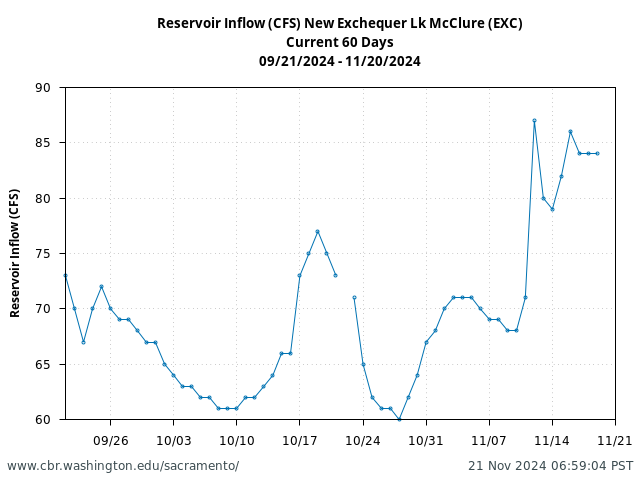 Plot of 60 Days current conditions Reservoir Inflow (CFS) New Exchequer Lk McClure (EXC)