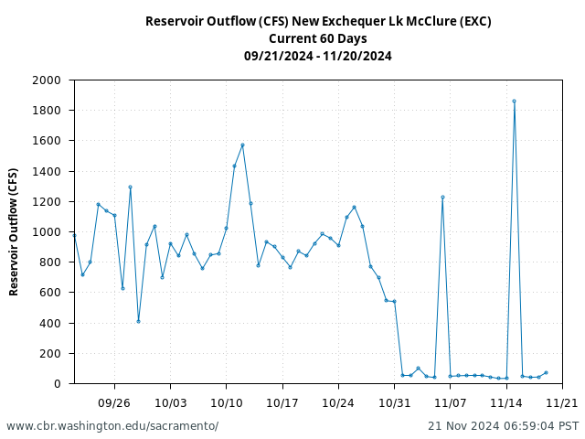 Plot of 60 Days current conditions Reservoir Outflow (CFS) New Exchequer Lk McClure (EXC)