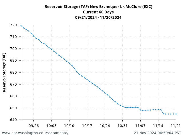 Plot of 60 Days current conditions Reservoir Storage (TAF) New Exchequer Lk McClure (EXC)