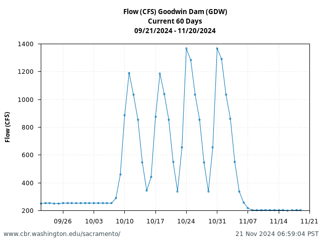 Plot of 60 Days current conditions Flow (CFS) Goodwin Dam (GDW)