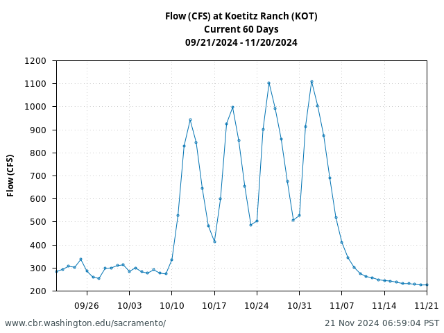 Plot of 60 Days current conditions Flow (CFS) at Koetitz Ranch (KOT)