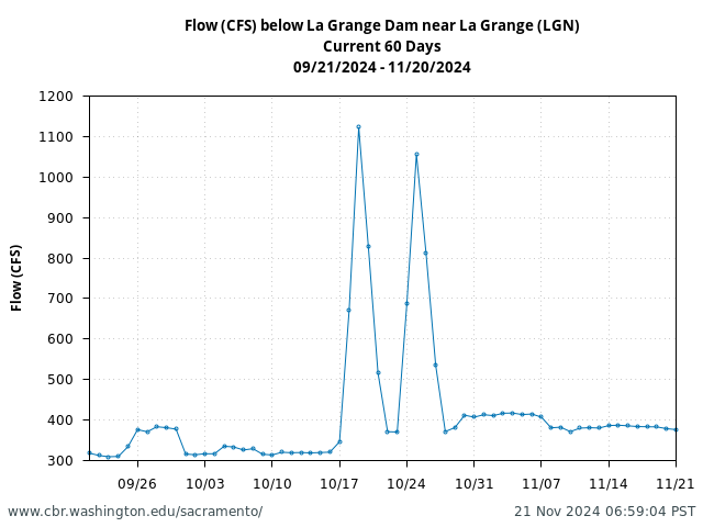 Plot of 60 Days current conditions Flow (CFS) below La Grange Dam near La Grange (LGN)