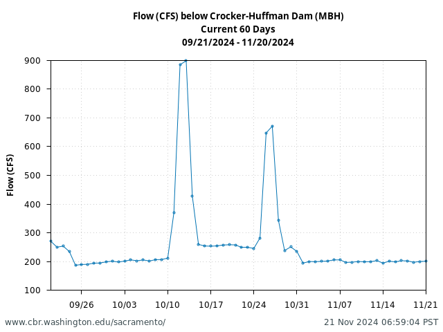 Plot of 60 Days current conditions Flow (CFS) below Crocker-Huffman Dam (MBH)