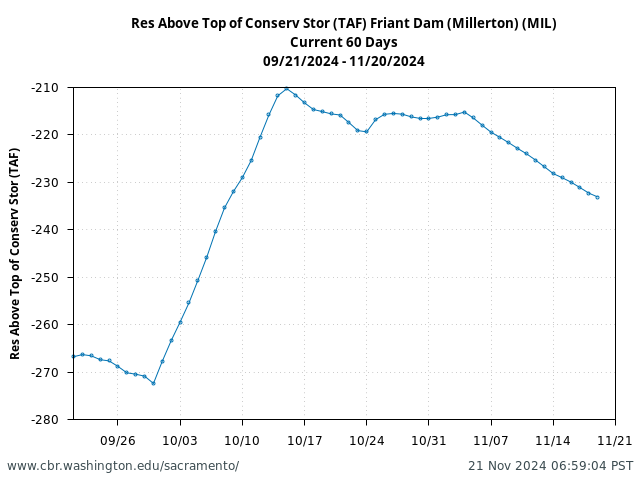 Plot of 60 Days current conditions Res Above Top of Conserv Stor (TAF) Friant Dam (Millerton) (MIL)