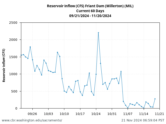 Plot of 60 Days current conditions Reservoir Inflow (CFS) Friant Dam (Millerton) (MIL)