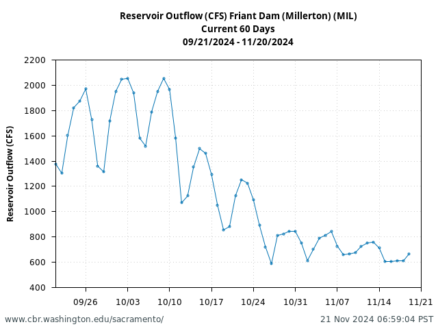 Plot of 60 Days current conditions Reservoir Outflow (CFS) Friant Dam (Millerton) (MIL)