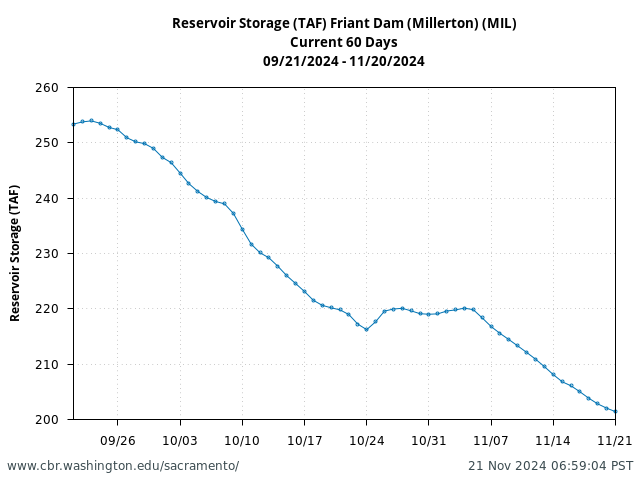 Plot of 60 Days current conditions Reservoir Storage (TAF) Friant Dam (Millerton) (MIL)