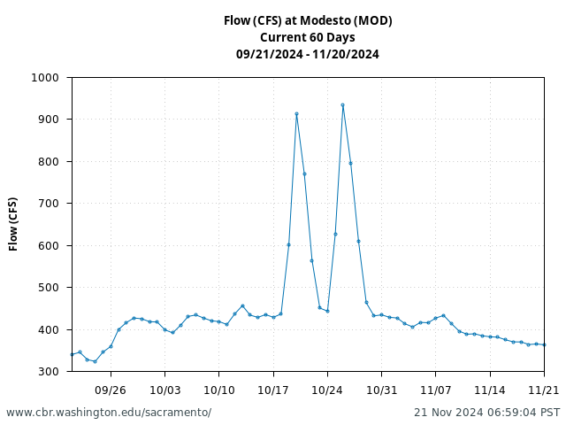 Plot of 60 Days current conditions Flow (CFS) at Modesto (MOD)