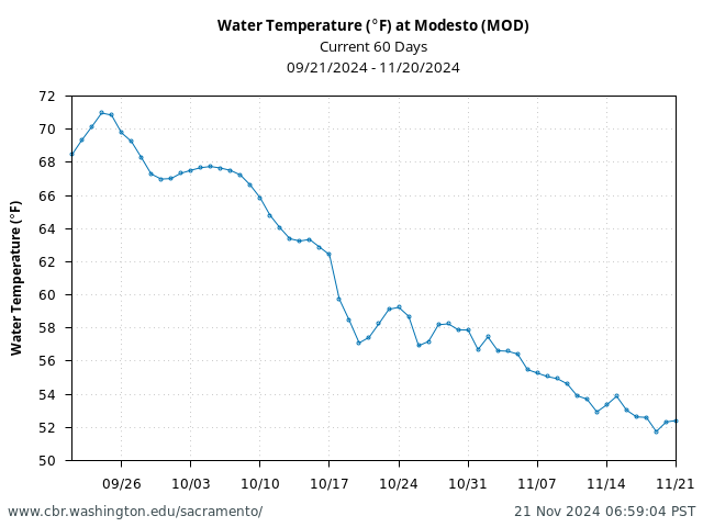 Plot of 60 Days current conditions Water Temperature (°F) at Modesto (MOD)