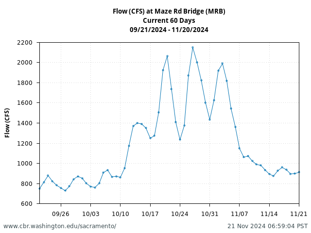 Plot of 60 Days current conditions Flow (CFS) at Maze Rd Bridge (MRB)